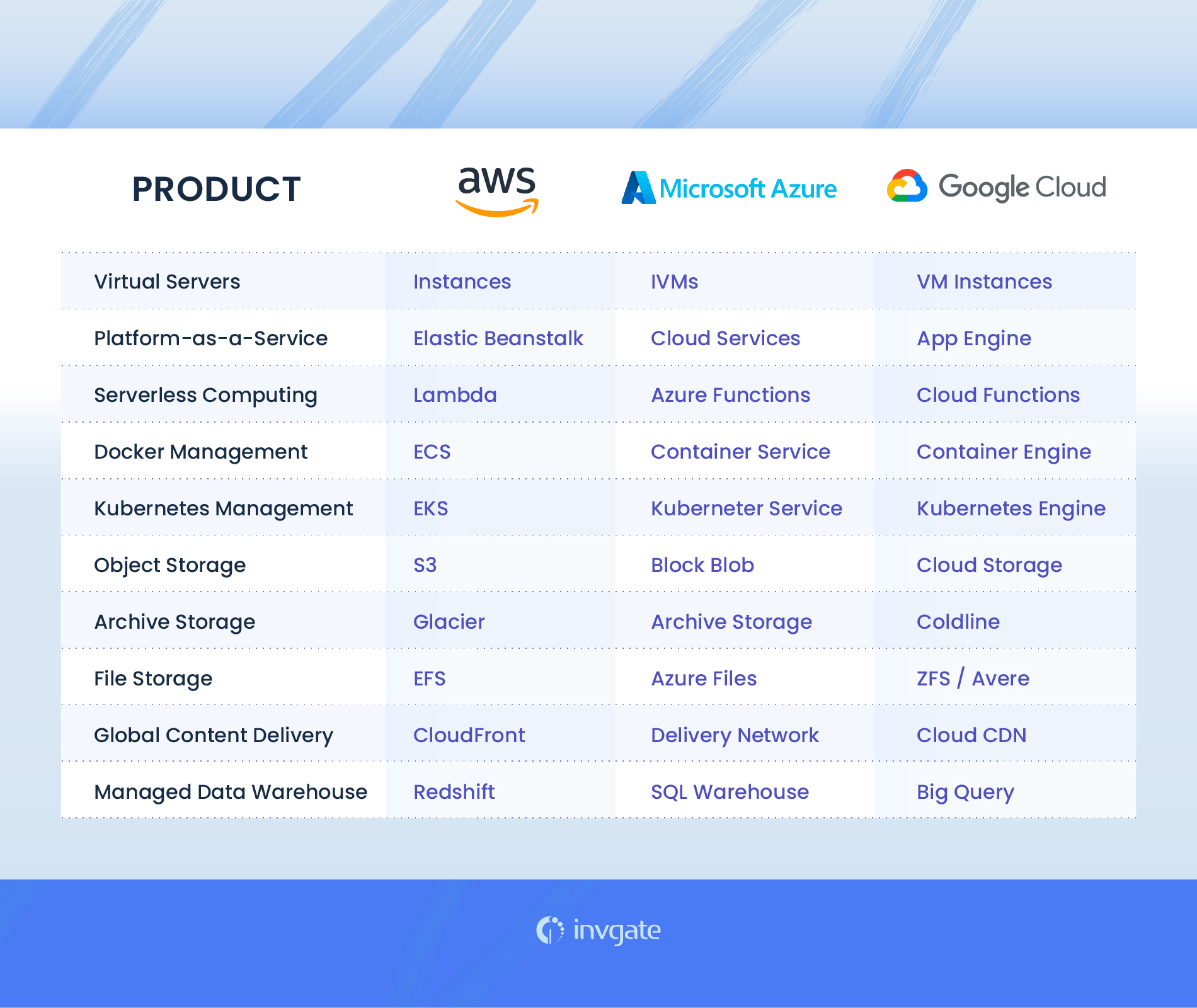 AWS Vs. Azure Vs. Google Cloud: Which Cloud Provider Is Best?